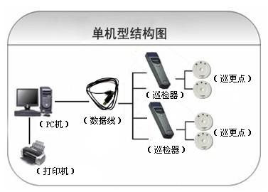 漯河郾城区巡更系统六号